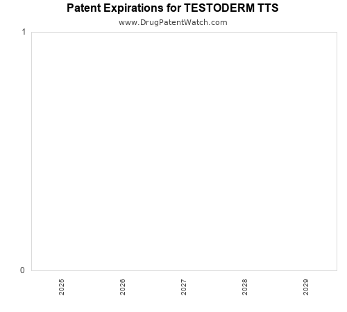 pharmaceutical patent expirations by year and by tradename