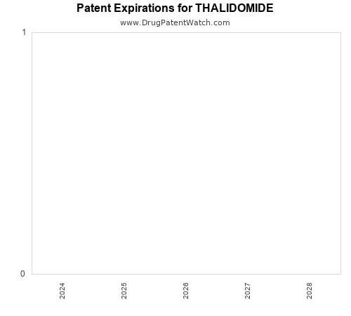 pharmaceutical patent expirations by year and by tradename