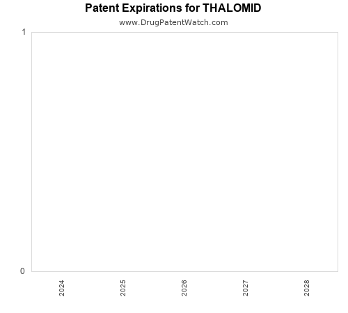 pharmaceutical patent expirations by year and by tradename