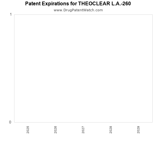 pharmaceutical patent expirations by year and by tradename