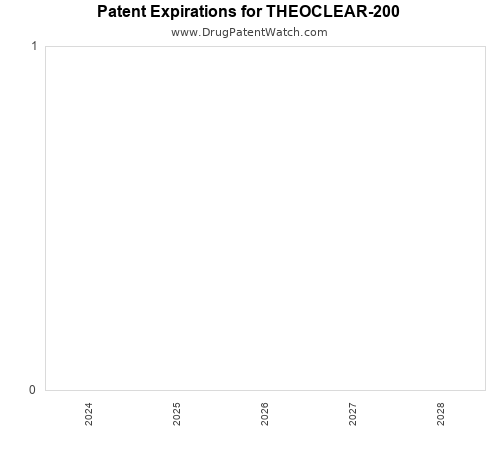 pharmaceutical patent expirations by year and by tradename