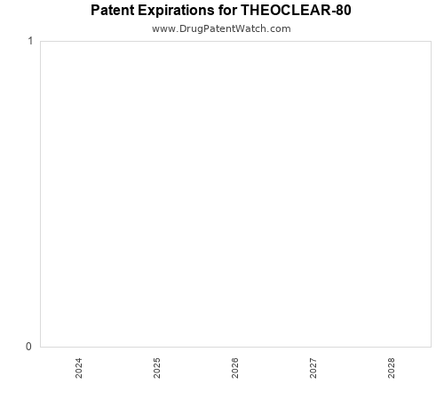 pharmaceutical patent expirations by year and by tradename