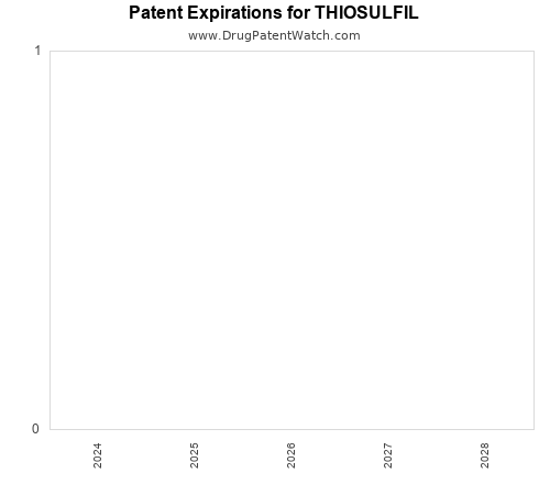 pharmaceutical patent expirations by year and by tradename