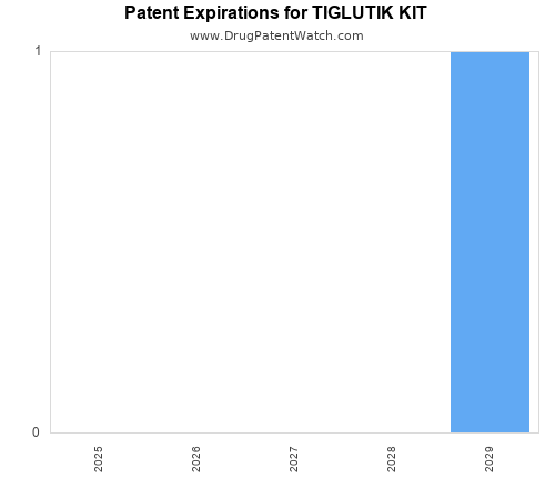 pharmaceutical patent expirations by year and by tradename