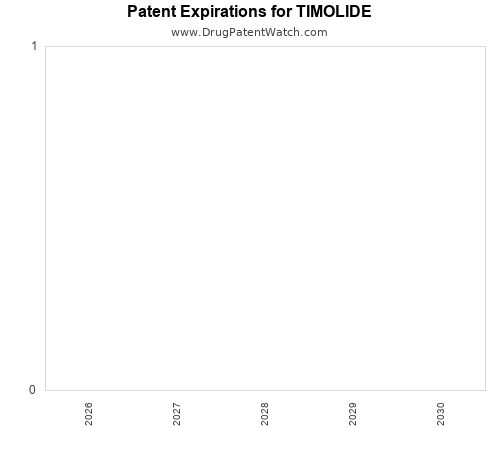 pharmaceutical patent expirations by year and by tradename