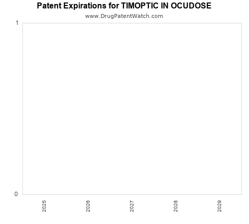 pharmaceutical patent expirations by year and by tradename
