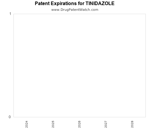 pharmaceutical patent expirations by year and by tradename