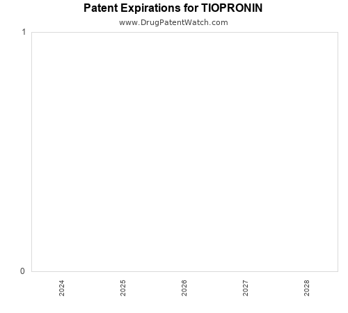 pharmaceutical patent expirations by year and by tradename