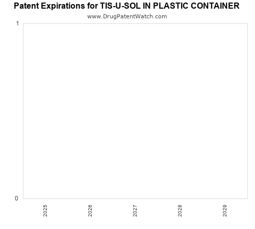 pharmaceutical patent expirations by year and by tradename