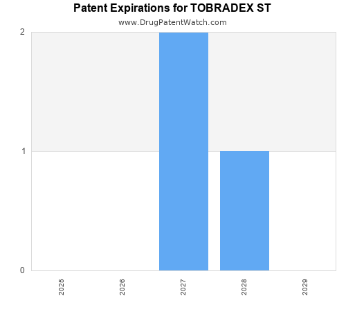 pharmaceutical patent expirations by year and by tradename