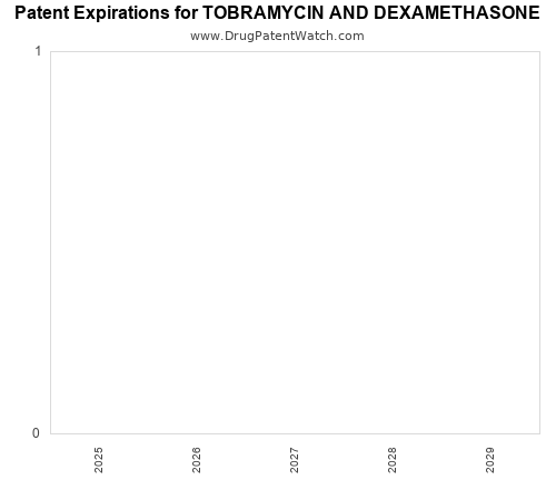 pharmaceutical patent expirations by year and by tradename