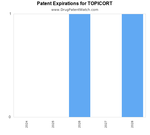pharmaceutical patent expirations by year and by tradename