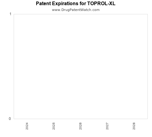 pharmaceutical patent expirations by year and by tradename