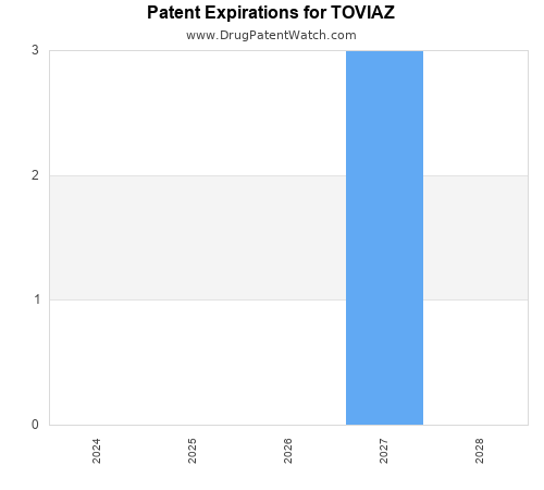 pharmaceutical patent expirations by year and by tradename
