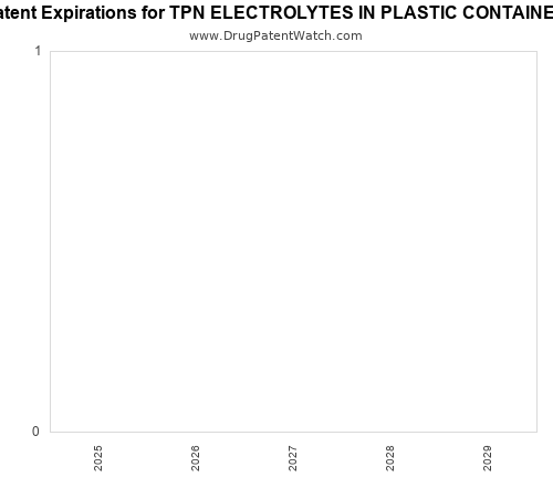 pharmaceutical patent expirations by year and by tradename