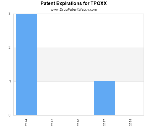 pharmaceutical patent expirations by year and by tradename