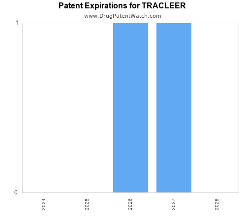 pharmaceutical patent expirations by year and by tradename