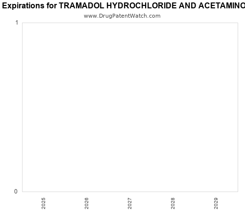 pharmaceutical patent expirations by year and by tradename