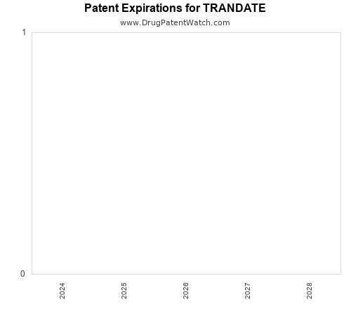 pharmaceutical patent expirations by year and by tradename