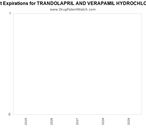 pharmaceutical patent expirations by year and by tradename