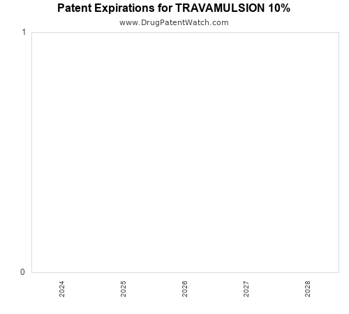 pharmaceutical patent expirations by year and by tradename