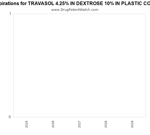 pharmaceutical patent expirations by year and by tradename