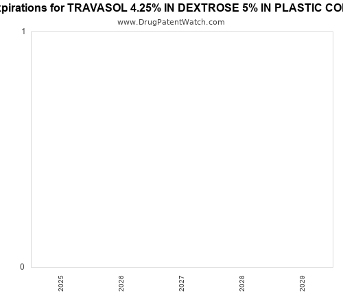 pharmaceutical patent expirations by year and by tradename