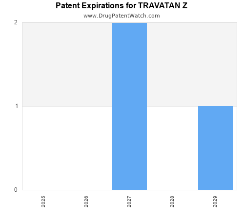 pharmaceutical patent expirations by year and by tradename