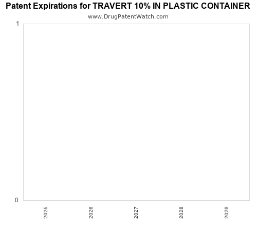 pharmaceutical patent expirations by year and by tradename