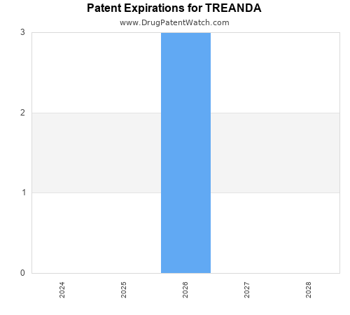pharmaceutical patent expirations by year and by tradename