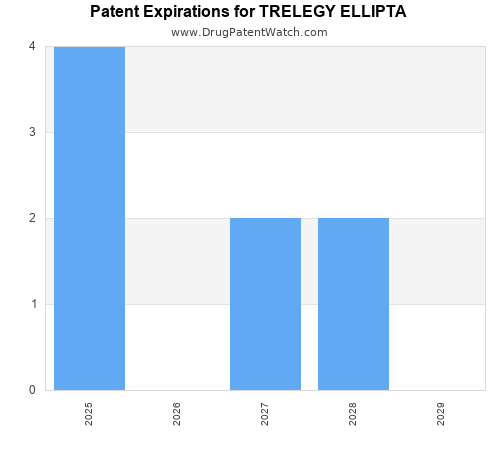 pharmaceutical patent expirations by year and by tradename