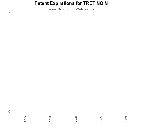 pharmaceutical patent expirations by year and by tradename