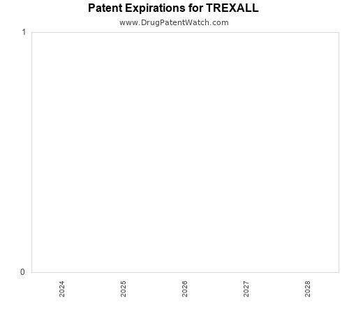 pharmaceutical patent expirations by year and by tradename