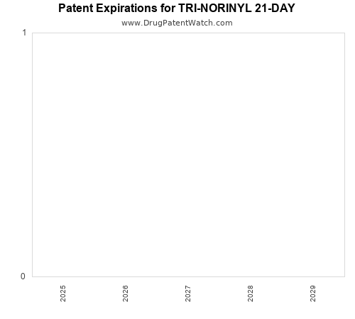 pharmaceutical patent expirations by year and by tradename