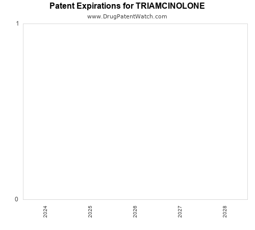 pharmaceutical patent expirations by year and by tradename