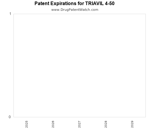 pharmaceutical patent expirations by year and by tradename