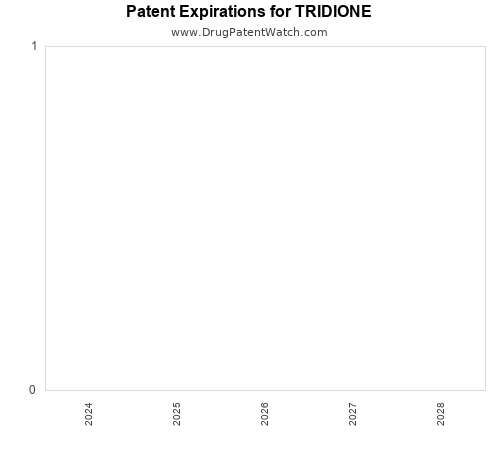 pharmaceutical patent expirations by year and by tradename