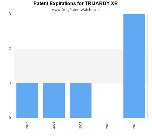 pharmaceutical patent expirations by year and by tradename