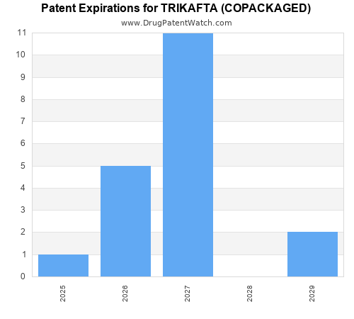 pharmaceutical patent expirations by year and by tradename