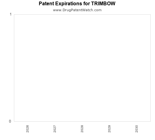 pharmaceutical patent expirations by year and by tradename