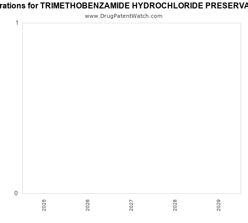 pharmaceutical patent expirations by year and by tradename