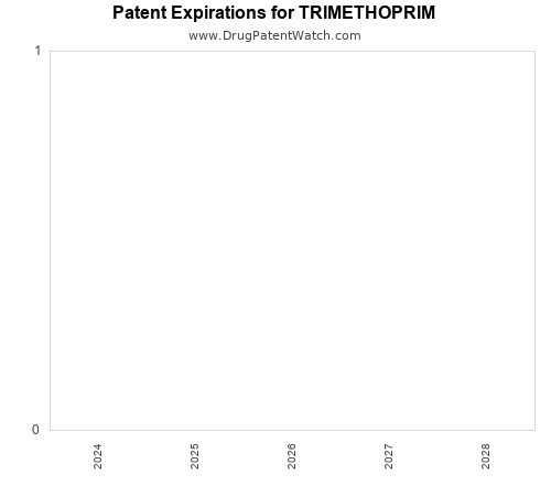 pharmaceutical patent expirations by year and by tradename