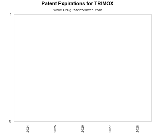 pharmaceutical patent expirations by year and by tradename
