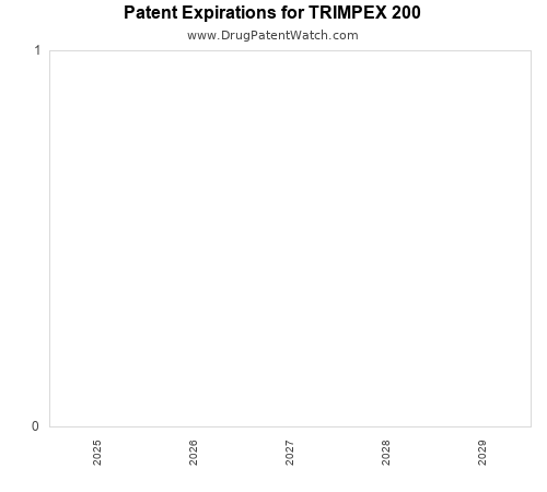 pharmaceutical patent expirations by year and by tradename