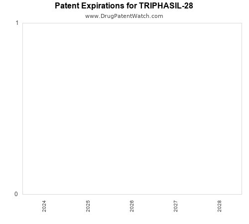 pharmaceutical patent expirations by year and by tradename