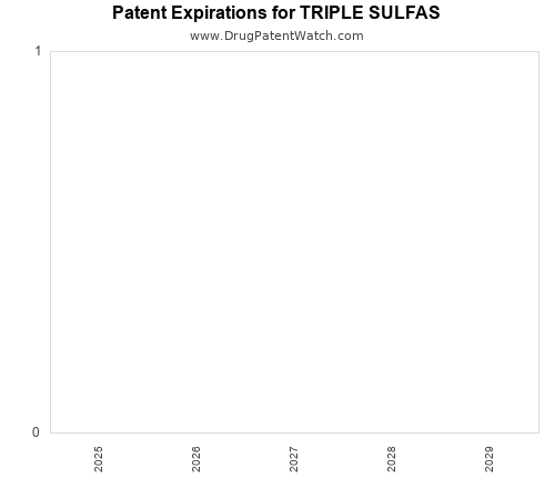 pharmaceutical patent expirations by year and by tradename