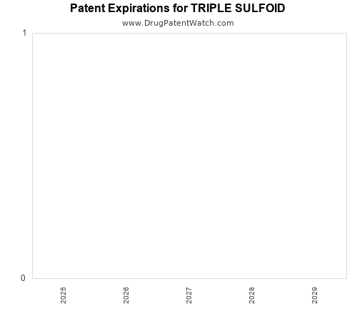 pharmaceutical patent expirations by year and by tradename