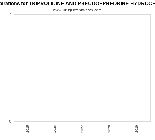 pharmaceutical patent expirations by year and by tradename