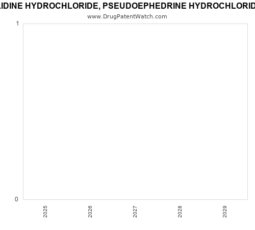 pharmaceutical patent expirations by year and by tradename