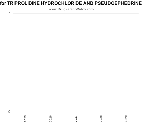 pharmaceutical patent expirations by year and by tradename